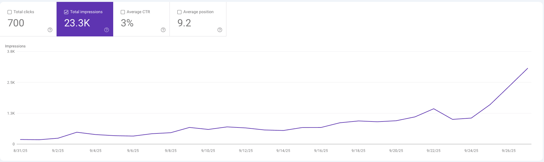 SEO analytics showing traffic growth